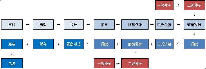1512088691794032.png 果酒果醋加工流程.png