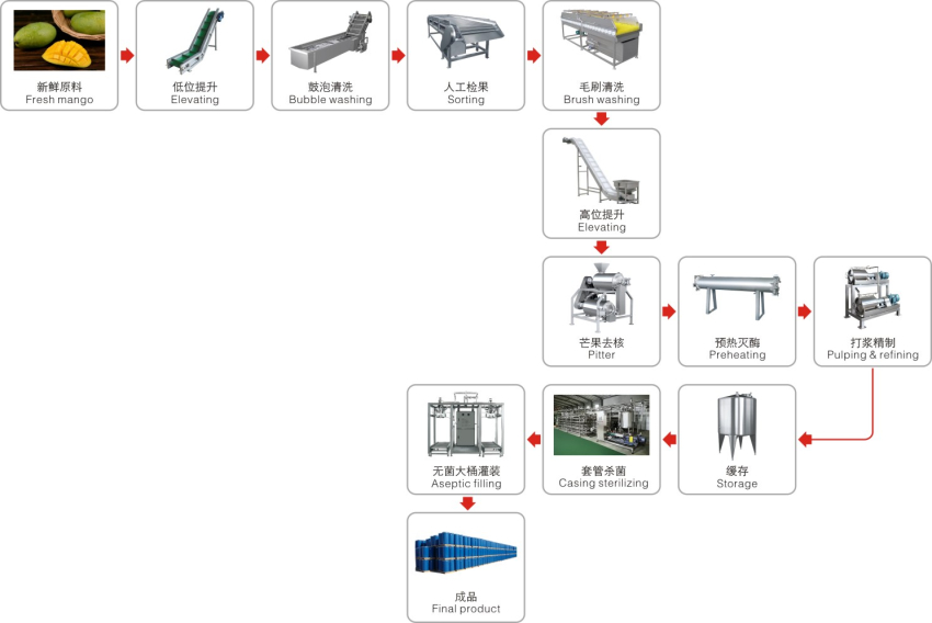 1554344138461026.jpg 芒果酱生产工艺_副本.jpg
