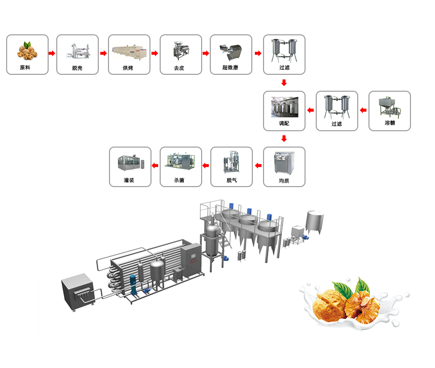 1657178435934779.png 核桃乳生产线流程图.png