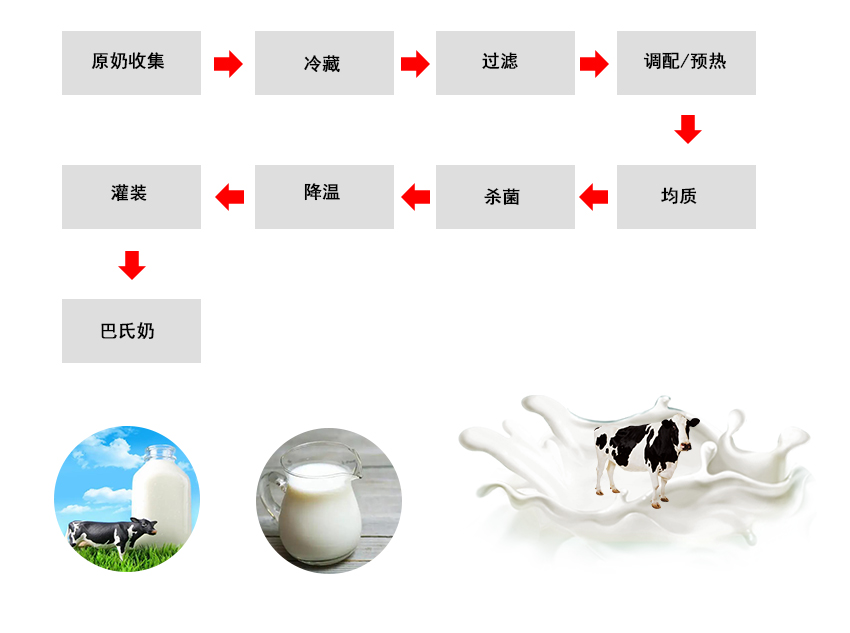 1657351250490088.jpg 巴氏奶加工工艺图1.jpg