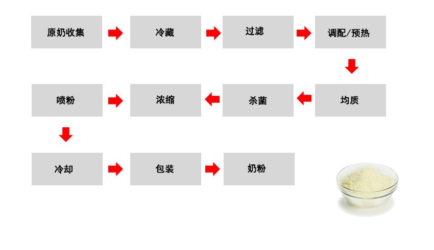 1657526916120204.jpg 奶粉生产线流程图.jpg