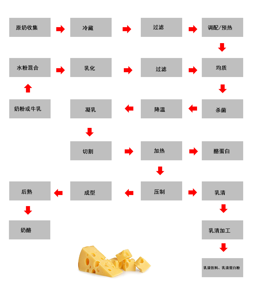 1657781736195106.jpg 奶酪生产线工艺图.jpg